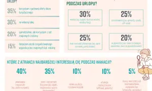 Jak zorganizować wakacje? Wyniki ankiety pokazują, że 35% Polaków korzysta z gotowych ofert biur podróży, a 30% planuje wyjazd na własną rękę.