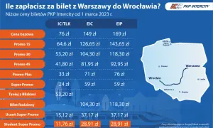Ile kosztuje bilet TLK z Warszawy do Wrocławia? Tabela cen PKP Intercity od marca 2023: bazowa od 76 zł, promo od 33 zł, studencki od 11,76 zł.