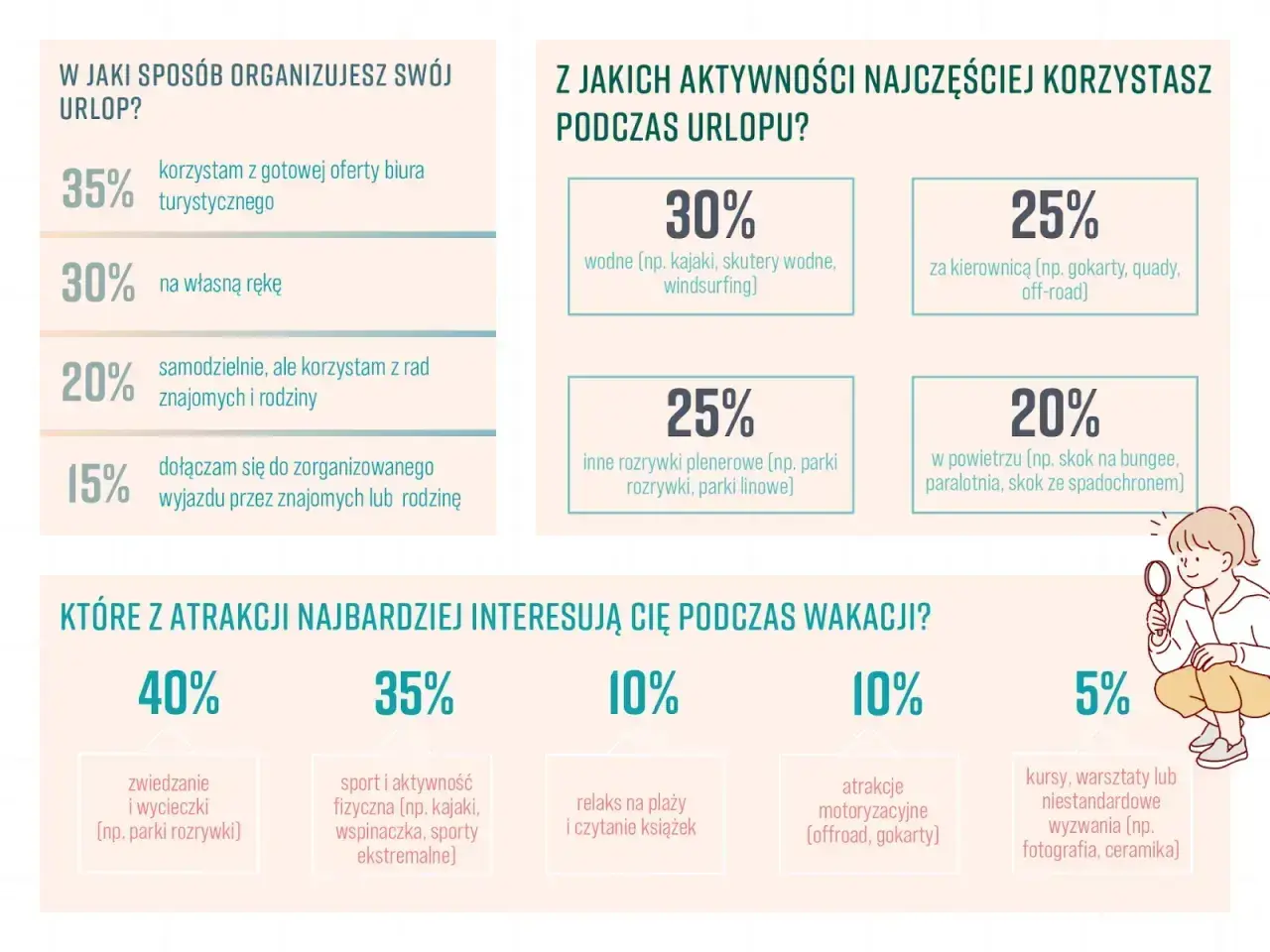 Jak zorganizować wakacje? Wyniki ankiety pokazują, że 35% Polaków korzysta z gotowych ofert biur podróży, a 30% planuje wyjazd na własną rękę.