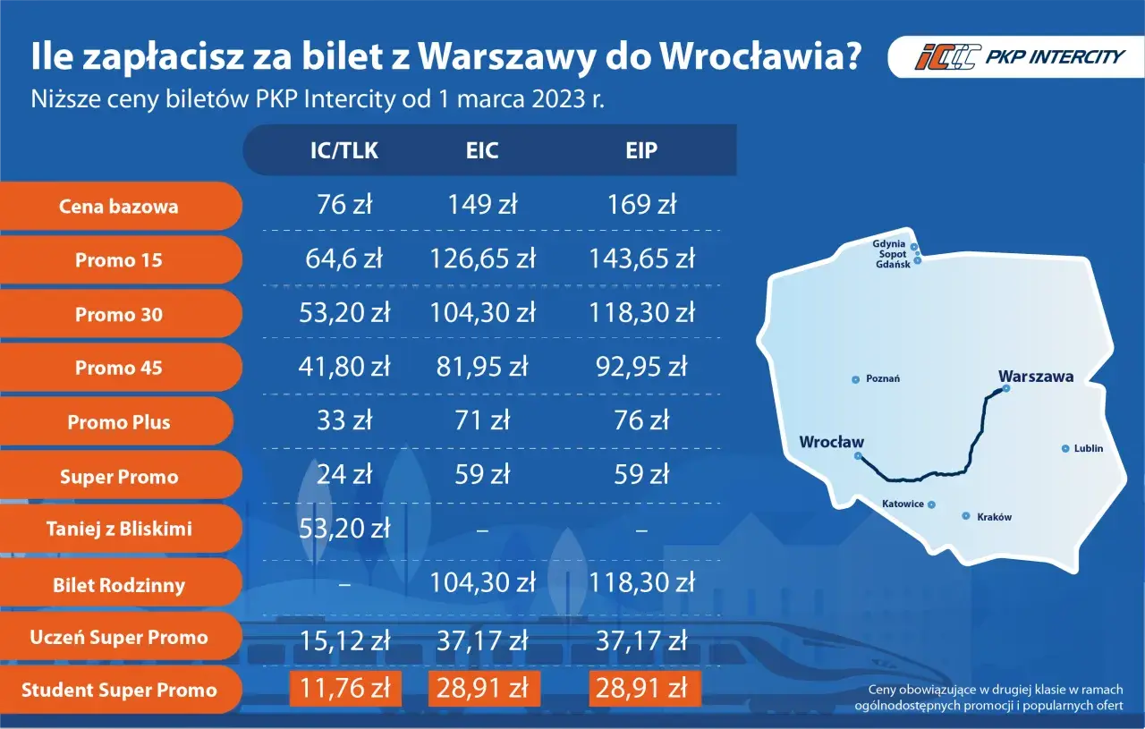 Ile kosztuje bilet TLK z Warszawy do Wrocławia? Tabela cen PKP Intercity od marca 2023: bazowa od 76 zł, promo od 33 zł, studencki od 11,76 zł.