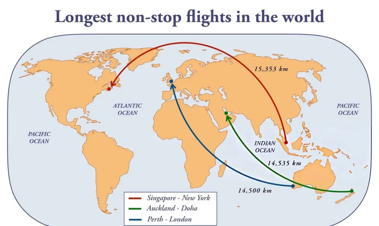 Mapa pokazuje najdłuższy lot samolotem: Singapur-Nowy Jork (15 353 km), Auckland-Doha (14 535 km) i Perth-Londyn (14 500 km).