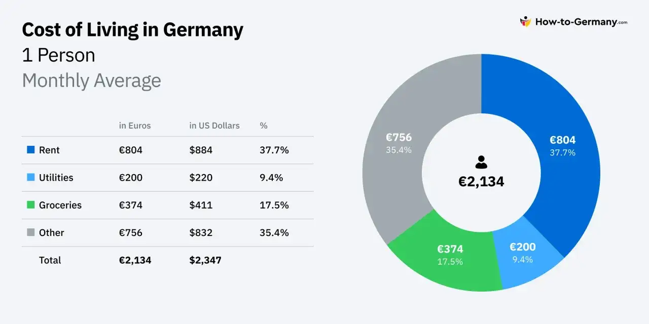 Średnie miesięczne ceny w Niemczech dla 1 osoby: czynsz €804, media €200, zakupy €374, inne €756.