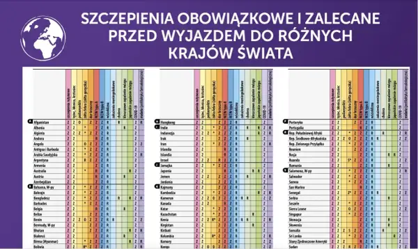 Tabela obowiązkowych i zalecanych szczepień przed wyjazdem do różnych krajów, w tym wietnam szczepienia.