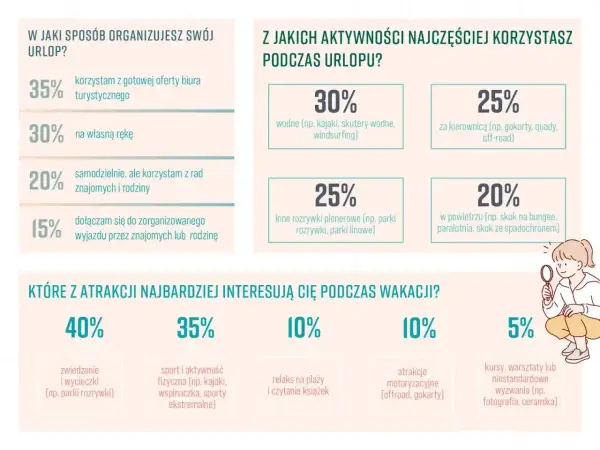 Jak zorganizować wakacje? Wyniki ankiety pokazują, że 35% Polaków korzysta z gotowych ofert biur podróży, a 30% planuje wyjazd na własną rękę.