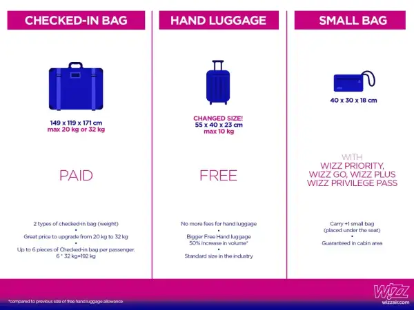 Tabela Wizzair: bagaż rejestrowany (płatny, duży), bagaż podręczny (bezpłatny, średni) i mała torba (bezpłatna z Wizz Priority).